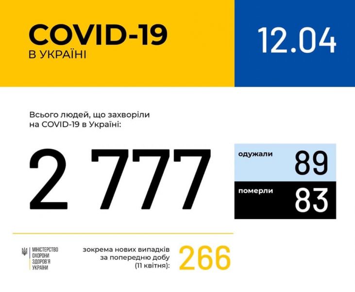 За сутки в Украине 266 новых случаев COVID-19. Умерли 10 человек