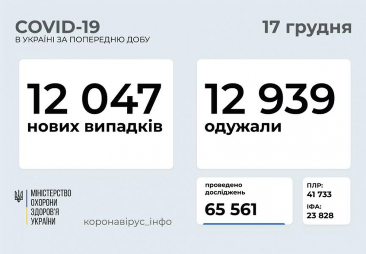 В Украине за сутки COVID-19 заболели почти 12 тысяч человек