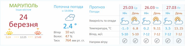 В Мариуполь вернется тепло до +15°C