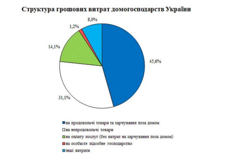 Более половины своего заработка украинцы тратят на еду