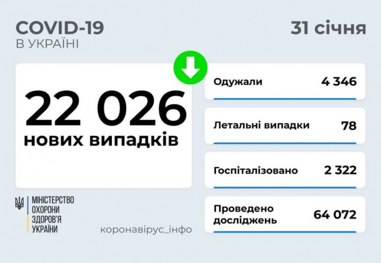 В Украине – более 22 тысяч новых случаев COVID-19 за сутки. Какая ситуация на Донетчине?