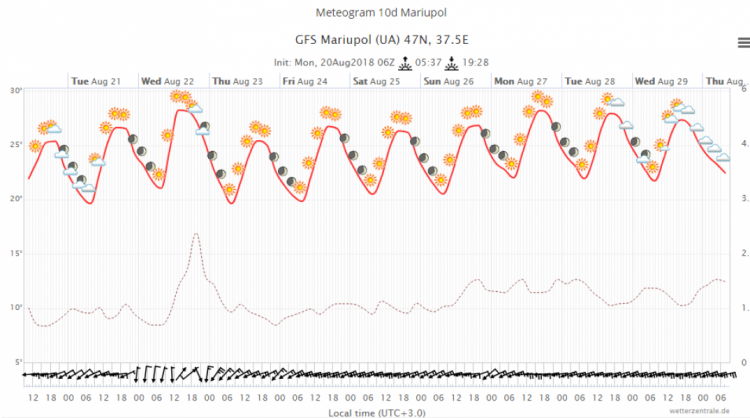 От жары к свежести – Мариуполь ожидают температурные кульбиты