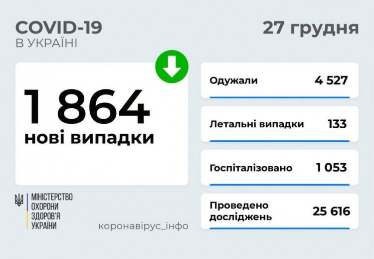 Последние данные по заболеваемости COVID-19 в Украине и на Донетчине