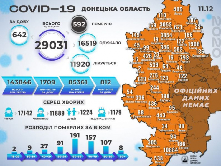 За сутки в Донецкой области выявили более 600 новых заболевших коронавирусом