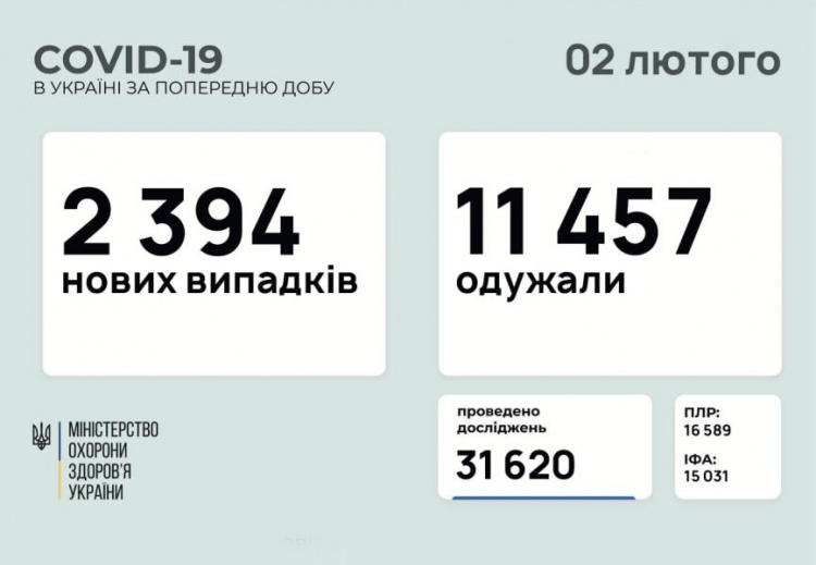 В Украине и на Донетчине вторые сутки подряд – низкие показатели заболеваемости COVID-19