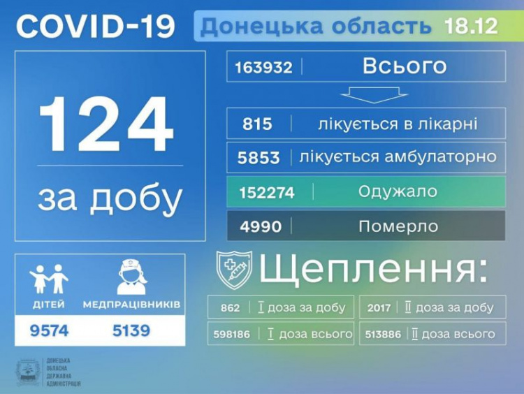 Какая ситуация с заболеваемостью COVID-19 в Украине и на Донетчине: последние данные