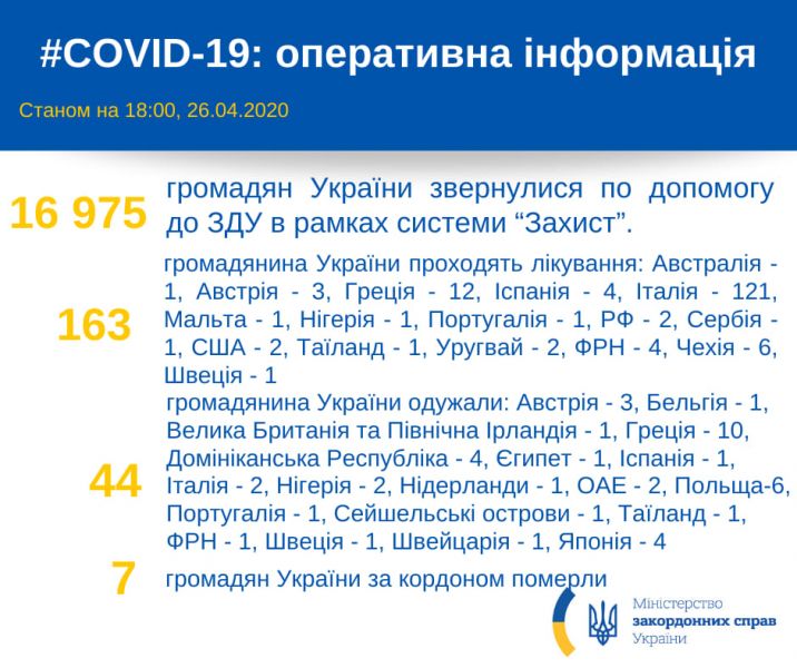 Больше 160 украинцев лечатся от коронавируса за границей