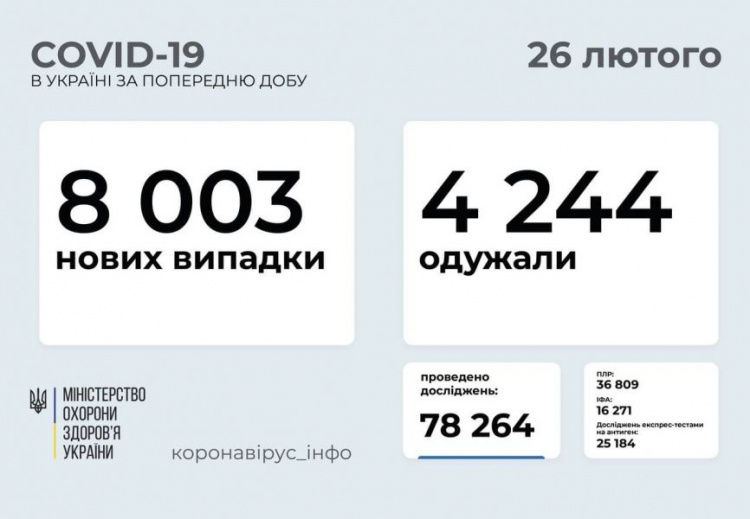 В Украине COVID-19 за сутки заболело вдвое больше людей, чем выздоровело