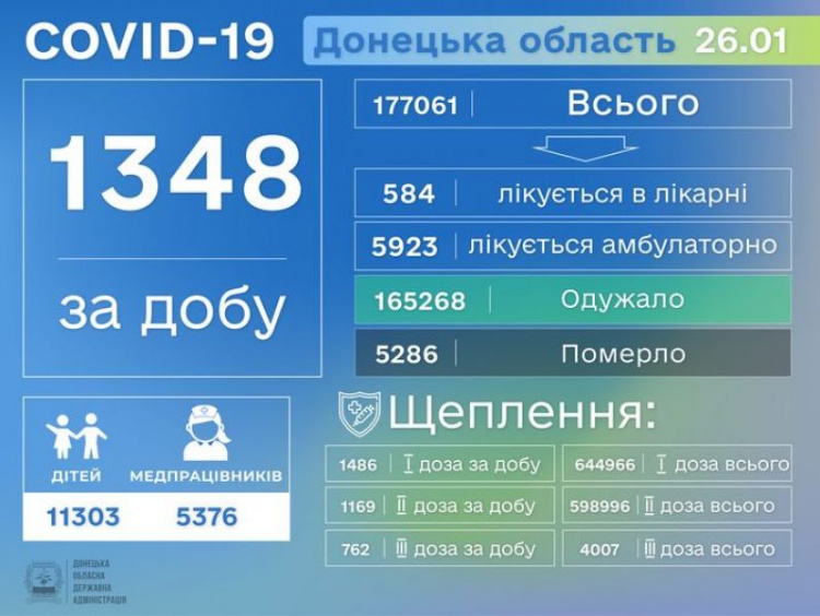 Абсолютный «антирекорд» с начала пандемии в Украине: за сутки – более 32 тысяч новых случаев COVID-19