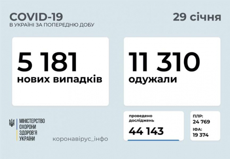 В Украине свыше 1 миллиона жителей переболели COVID-19