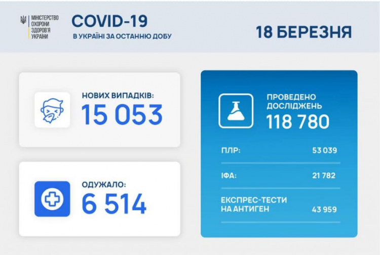 В Украине число заболевших COVID-19 за сутки превысило 15 тысяч, а с начала пандемии – 1,5 миллиона