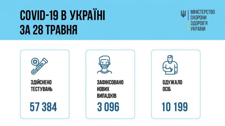 В Украине за сутки более 10 тысяч выздоровлений от COVID-19
