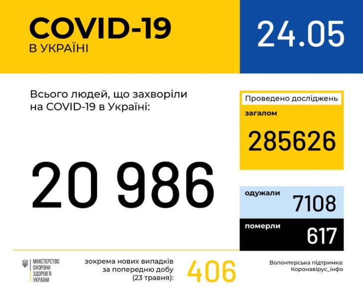 В Украине за сутки умерли 12 человек с COVID-19. Зафиксировано 406 новых очагов заражения