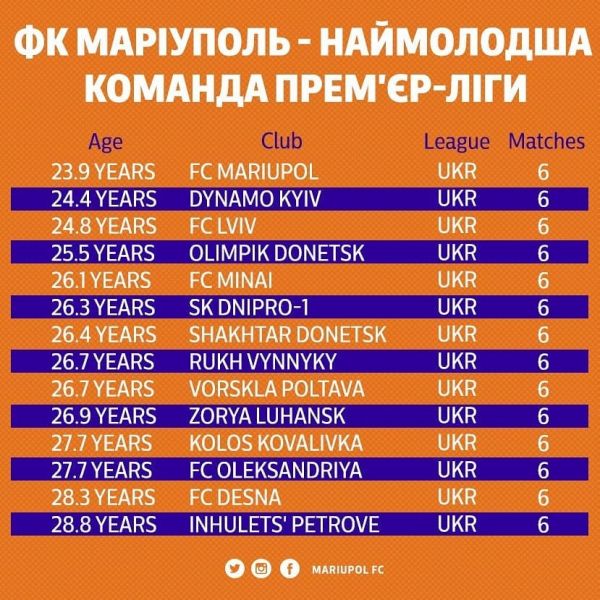 ФК «Мариуполь» – в числе самых молодых команд Европы