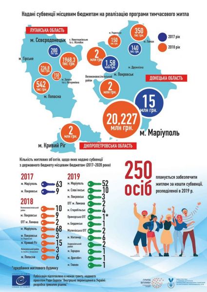 Мариуполь стал лидером по покупке жилья для переселенцев среди украинских городов (ИНФОГРАФИКА)