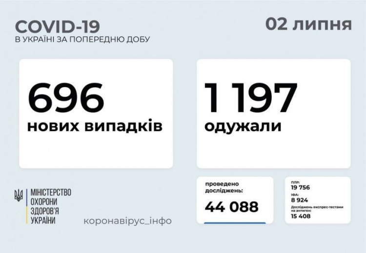 Почти 700 украинцев заразились COVID-19 за сутки. Донетчина снова в «антилидерах»
