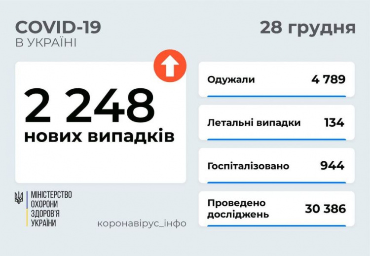 Донетчина – среди «антилидеров» по числу заболевших COVID-19 за сутки в Украине
