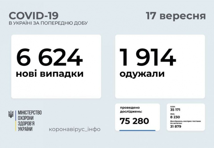 Ситуация ухудшается: число заболевших коронавирусом в Украине стремительно растет