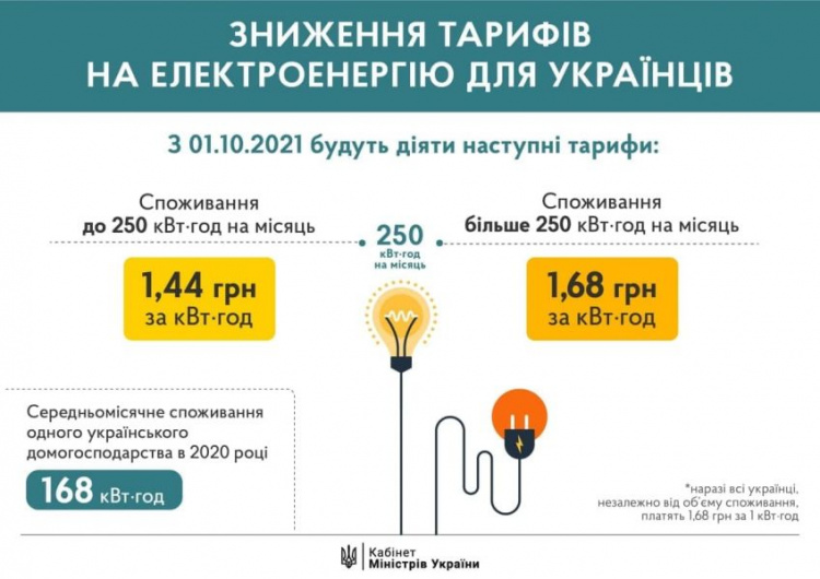 В Украине снижают тарифы на электроэнергию