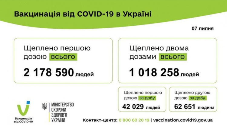 Хроники коронавируса: миллион украинцев завершили вакцинацию, за сутки заболело более 600 жителей