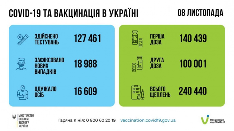 Украина побила рекорд по суточной смертности от COVID-19. На Донетчине умерли 89 человек