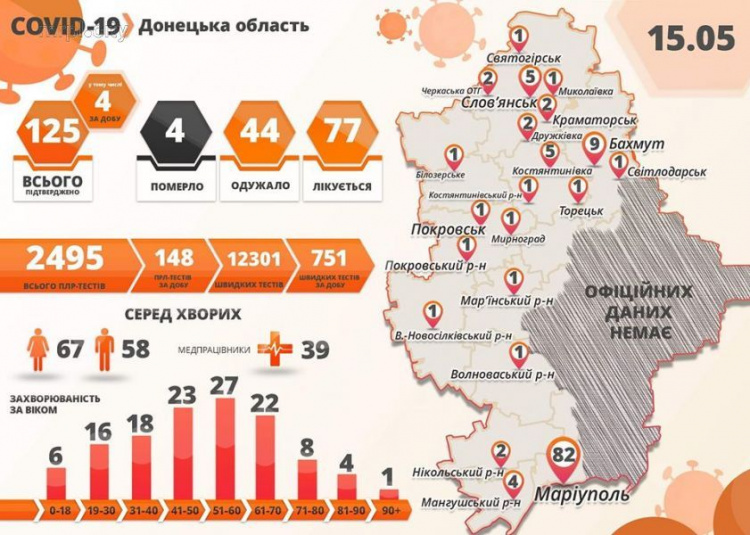 В Донецкой области за сутки одна смерть и четыре больных COVID-19. В Мариуполе новые случаи
