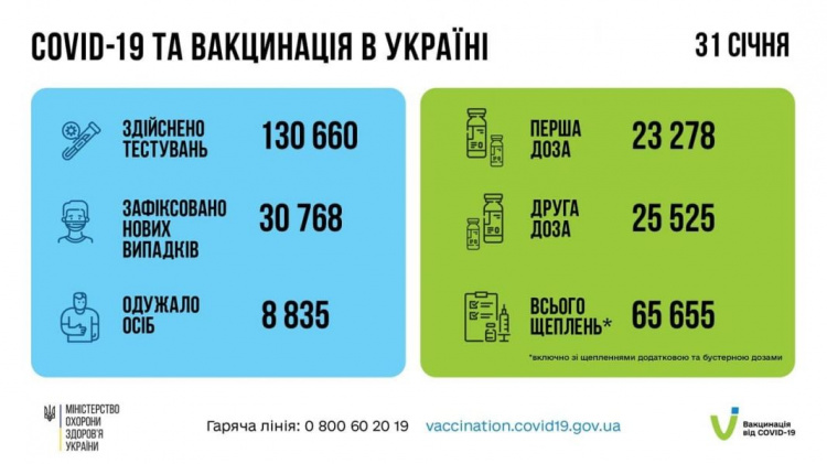 В Украине и на Донетчине выросло число заболевших COVID-19 за сутки