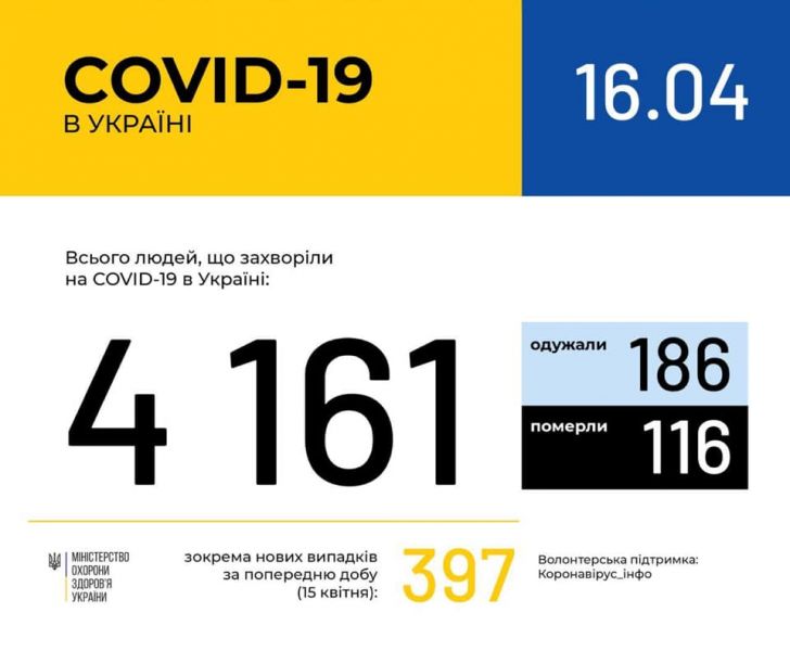 В Украине новый антирекорд по заболеваемости COVID-19: подтверждено еще 397 случаев