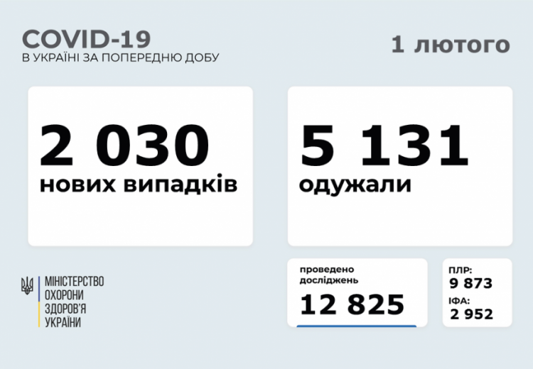 В Украине впервые за полгода выявлено 2 тысячи новых случаев COVID-19