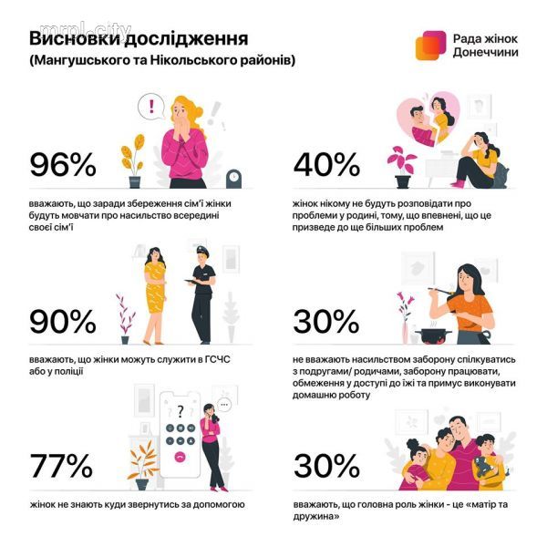В поселках под Мариуполем 96% считают, что женщины должны молчать о насилии внутри  семьи (ИНФОГРАФИКА)