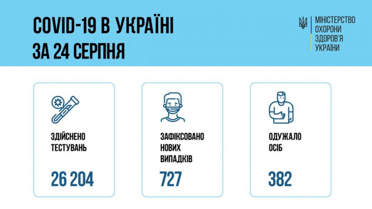 Количество выявленных случаев COVID-19 за сутки в Украине намного превышает число выздоровевших