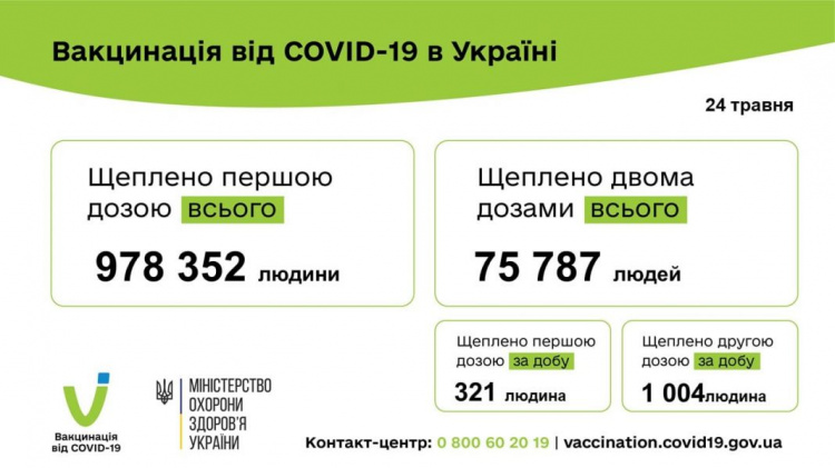 В Украине от COVID-19 выздоровели почти 2 млн человек