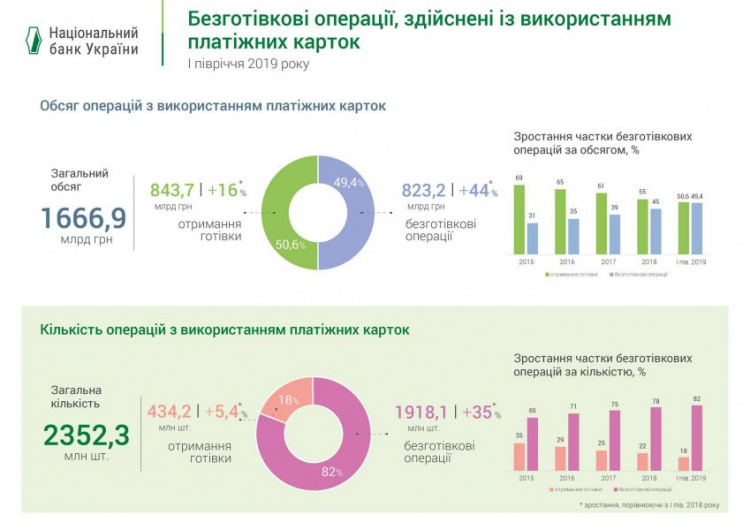 Доля безналичных расчетов в Украине выросла до 49,4%. Меньше всего платежных устройств в Донбассе (ИНФОГРАФИКА)