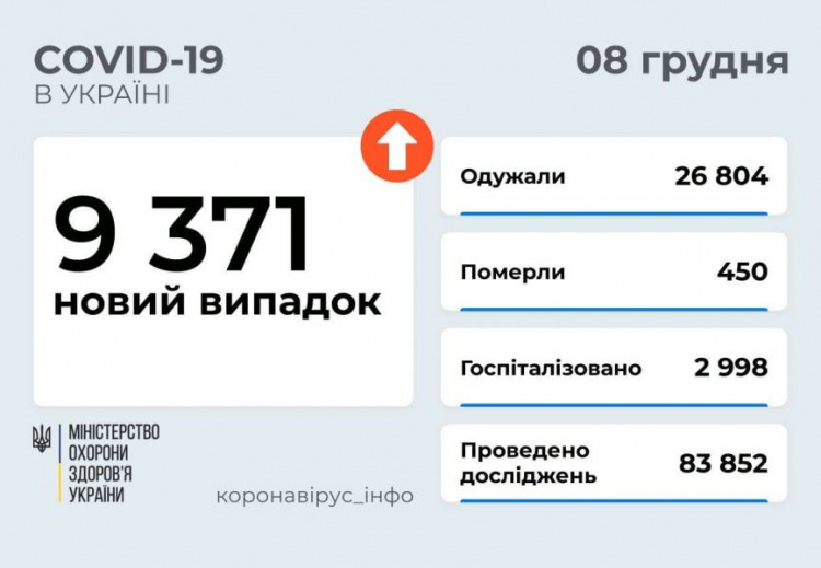 В Украине растет число выявленных случаев COVID-19 за сутки, Донетчина – среди «антилидеров»