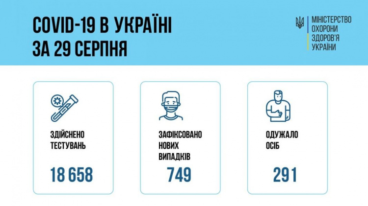 В Украине за сутки – более 700 новых случаев коронавируса и почти 600 госпитализаций