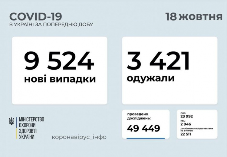 В Украине - более 9 тысяч новых случаев COVID-19 за сутки. Какая ситуация в Мариуполе?