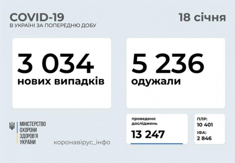 В Украине в воскресенье выявили более 3 тысяч новых случаев COVID-19