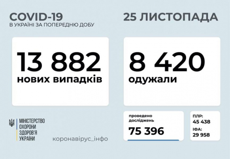 В Украине суточное число заболевших COVID-19 приближается к 14 тысячам
