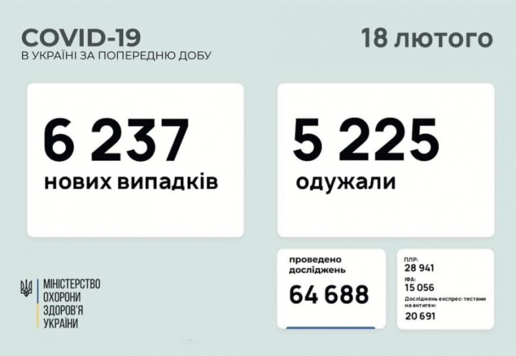 В Украине число заболевших COVID-19 за сутки увеличилось на 2 тысячи