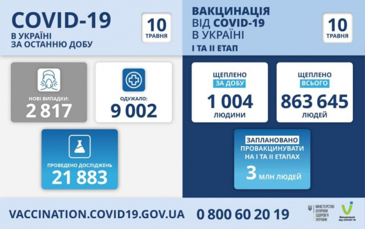 Донетчина стала второй в Украине по количеству новых заболевших COVID-19