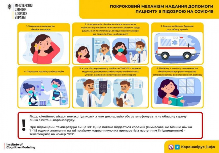 В Украине обновили механизм оказания помощи пациенту с подозрением на COVID-19 (ИНФОГРАФИКА)