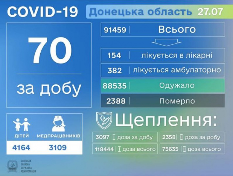 В Украине – еще 717 новых случаев COVID-19: Донетчина – в пятерке антилидеров