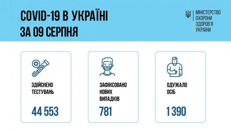 В Украине за сутки обнаружили почти восемьсот новых случаев COVID-19: Донетчина – на втором месте