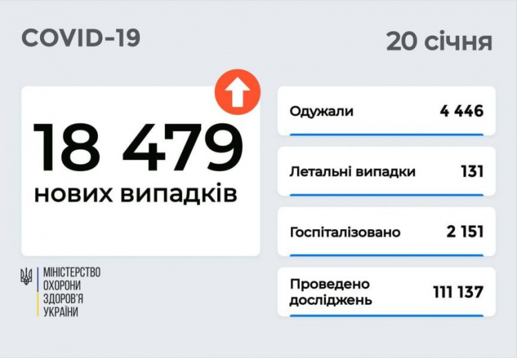 В Украине зафиксирована вспышка  COVID-19 с рекордными показателями на Западе