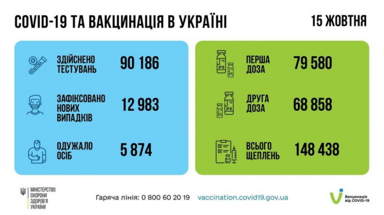 В Украине за последние сутки COVID-19 выявили почти у 13 тысяч человек
