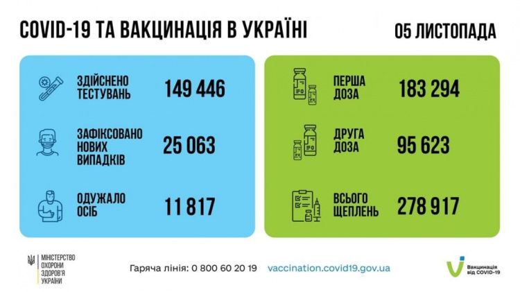 В Украине - новый «антирекорд» по смертям от коронавируса за сутки