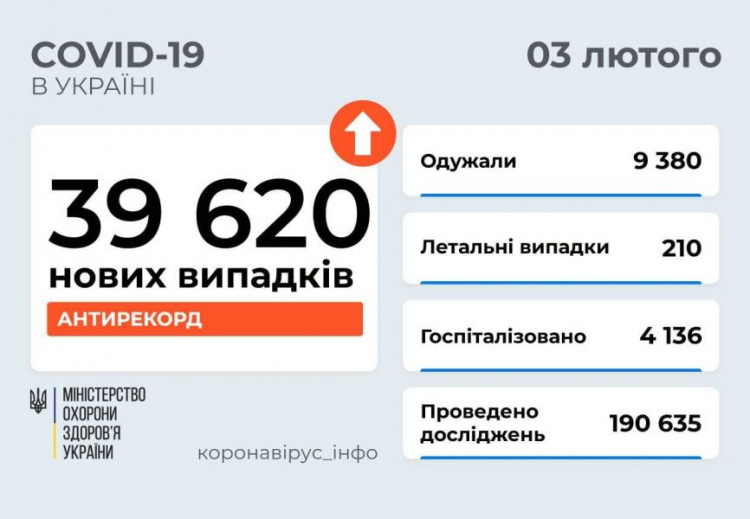 Антирекорд по суточному числу заболевших COVID-19 зафиксирован в Украине и на Донетчине