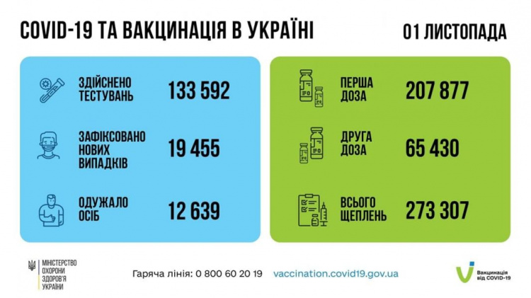 В Украине почти 20 тысяч заболевших COVID-19 за сутки. На Донетчине – свыше 20 смертей