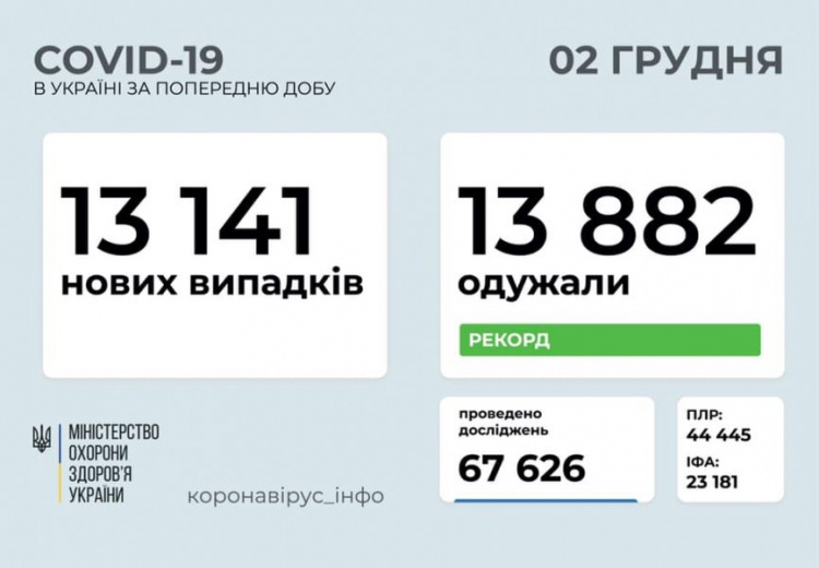Рекордное количество украинцев побороли COVID-19 за сутки - больше, чем инфицировались