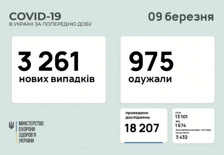 В праздник в Украине и на Донетчине снизилось число выявленных случаев COVID-19